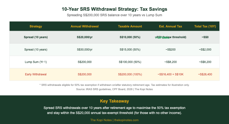 SRS 10-year withdrawal strategy tax savings Singapore 2026 — The Kopi Notes