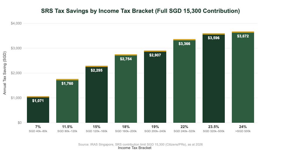 SRS tax savings by income tax bracket Singapore 2026 — full SGD 15,300 contribution chart