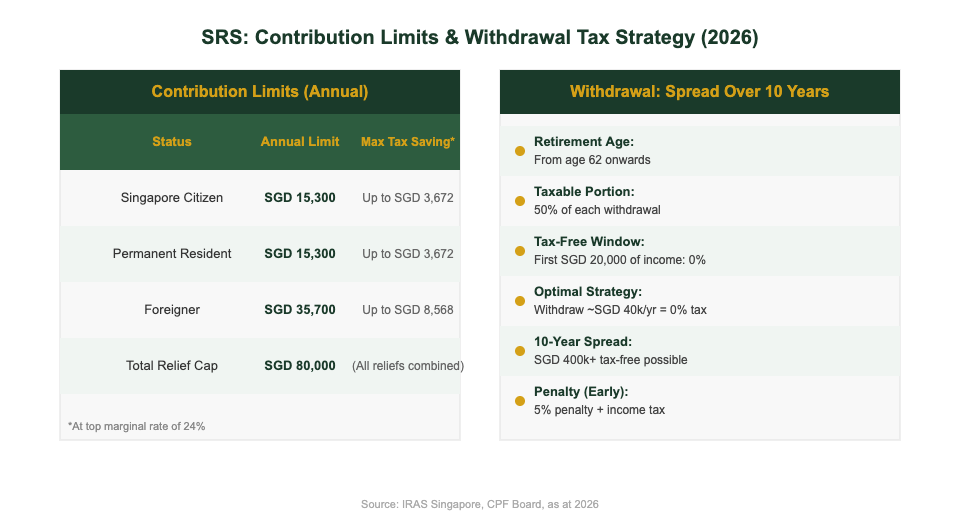 SRS contribution limits 2026 and SRS withdrawal strategy Singapore — tax optimisation guide