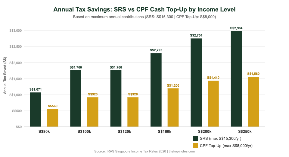 Annual tax savings comparison: SRS vs CPF Cash Top-Up by income level Singapore 2026