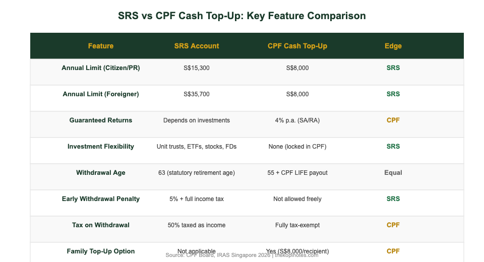 SRS vs CPF Cash Top-Up feature comparison table Singapore 2026