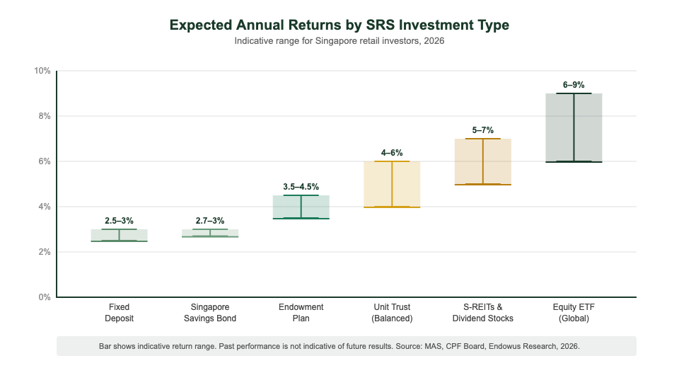 Expected annual returns by SRS investment type comparison chart Singapore 2026
