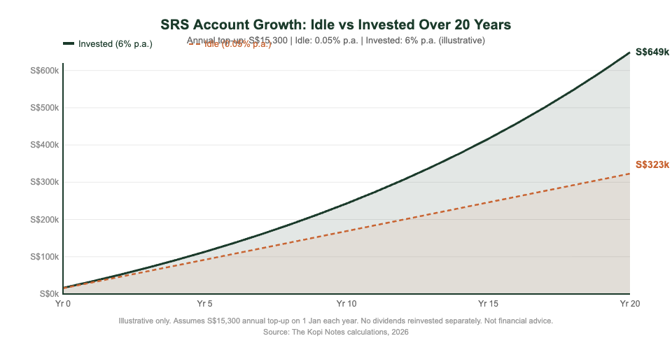 SRS account growth idle vs invested over 20 years Singapore 2026