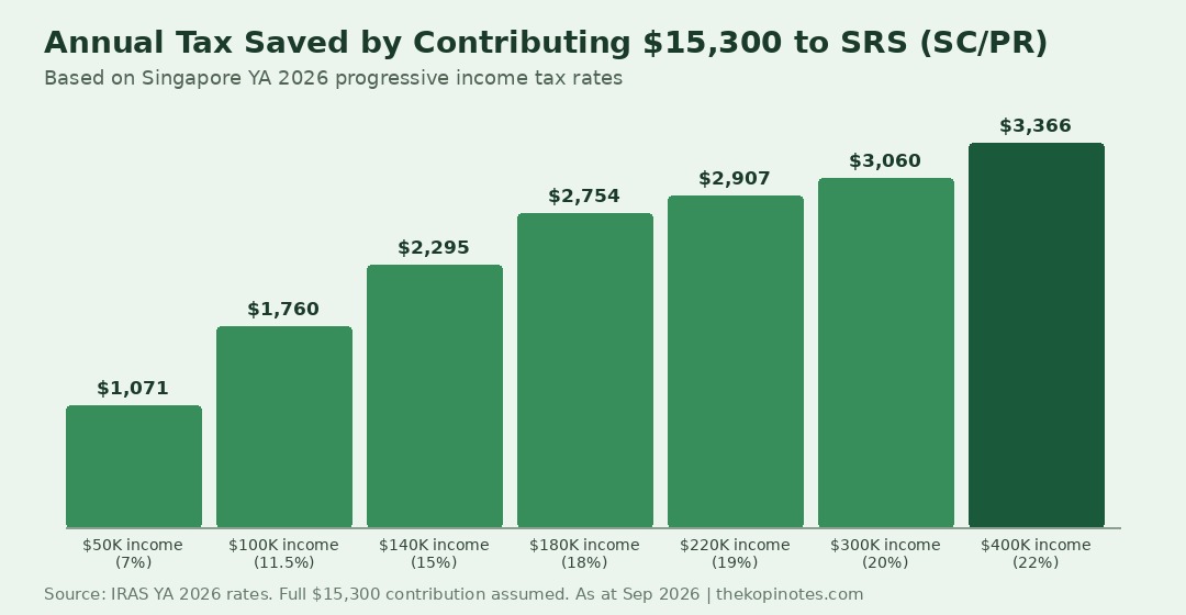 Bar chart: annual tax saved from $15,300 SRS contribution at different Singapore income levels, YA 2026