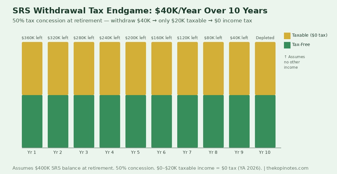 Chart showing SRS withdrawal plan over 10 years — $40K annual withdrawal, 50% tax concession, $0 effective tax at retirement