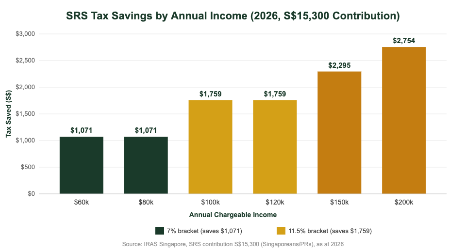 SRS tax savings by annual income level 2026 chart for Singapore investors — The Kopi Notes