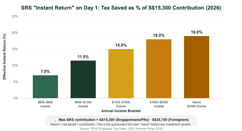 SRS effective instant return on contribution by income bracket 2026 Singapore chart — The Kopi Notes