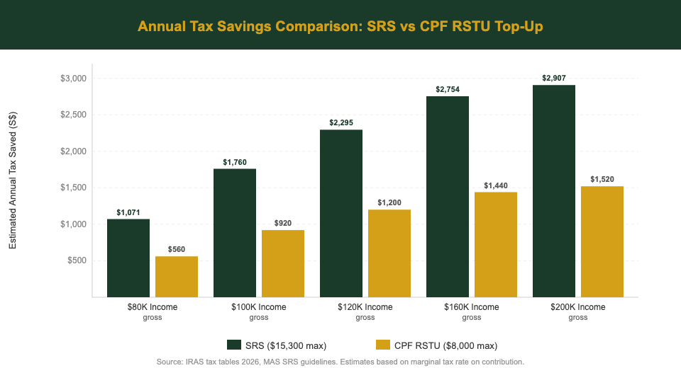 Annual tax savings comparison chart SRS vs CPF RSTU top-up at different income levels Singapore 2026