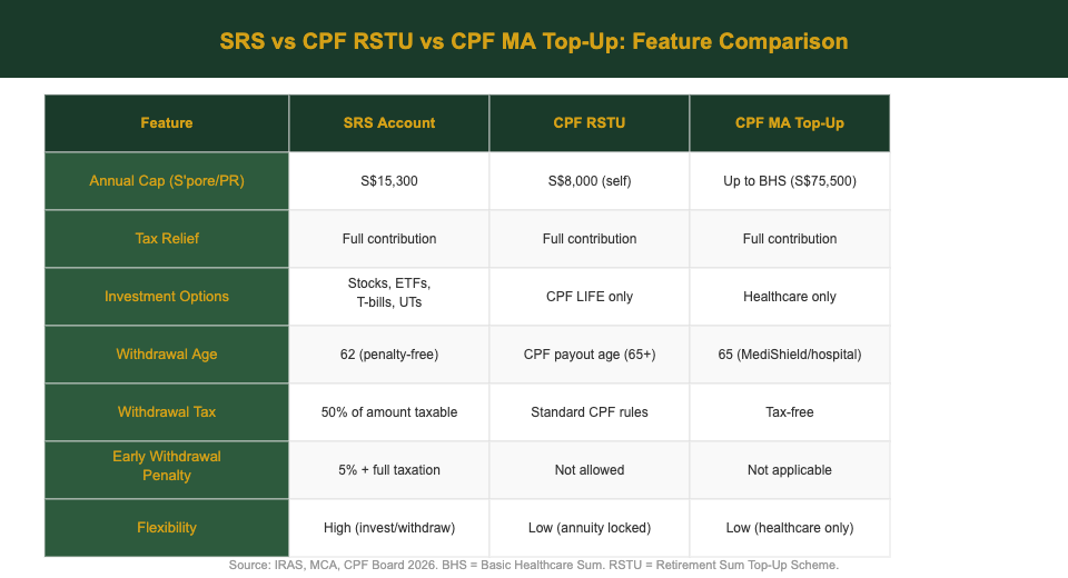 SRS vs CPF RSTU vs CPF MediSave Top-Up feature comparison table for Singapore investors 2026