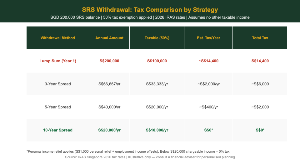 SRS withdrawal tax comparison by strategy Singapore 2026 — lump sum vs 10-year spread