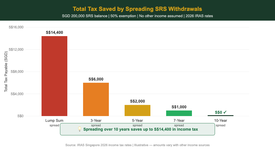 SRS withdrawal tax savings bar chart Singapore 2026 — 10-year spread strategy
