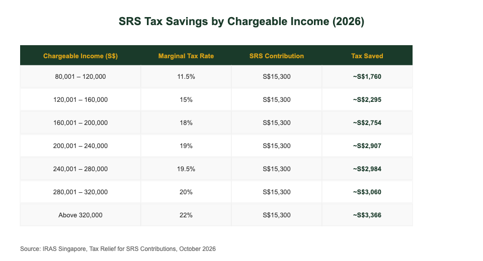 SRS tax savings by income bracket Singapore 2026 table