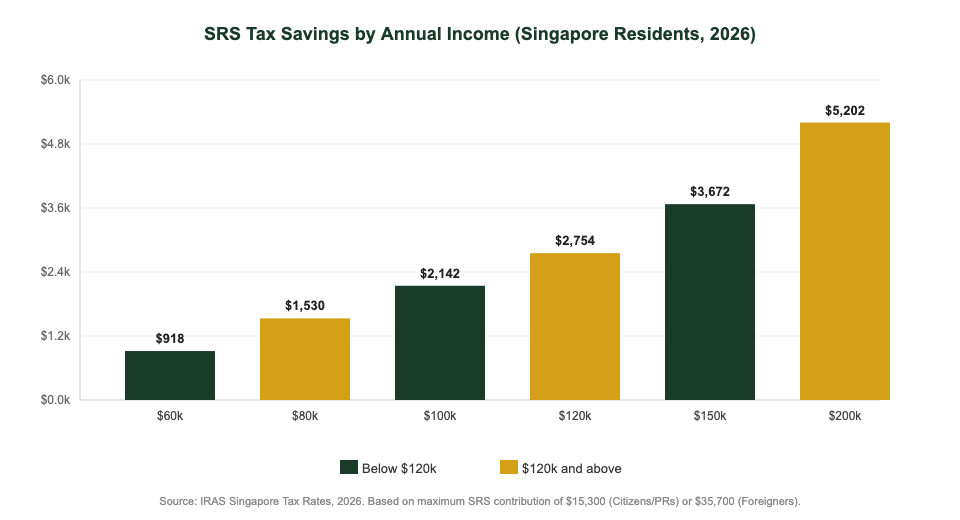 SRS tax savings by income bracket Singapore 2026 chart — The Kopi Notes