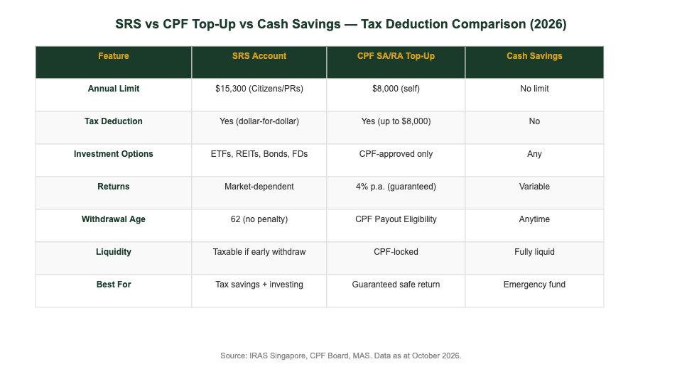 SRS vs CPF top-up vs cash savings tax deduction comparison Singapore 2026 — The Kopi Notes