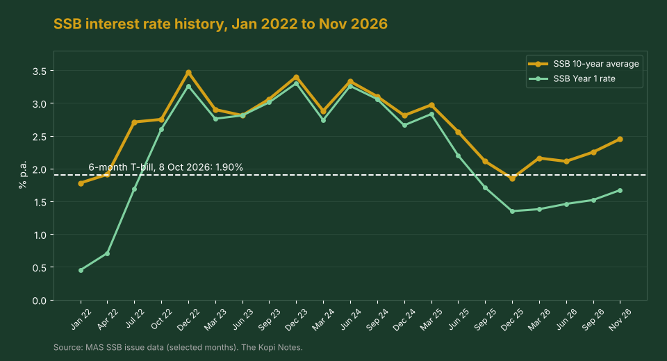 SSB interest rate history Jan 2022 to Nov 2026, 10-year average and Year 1 rate vs 1.90% T-bill