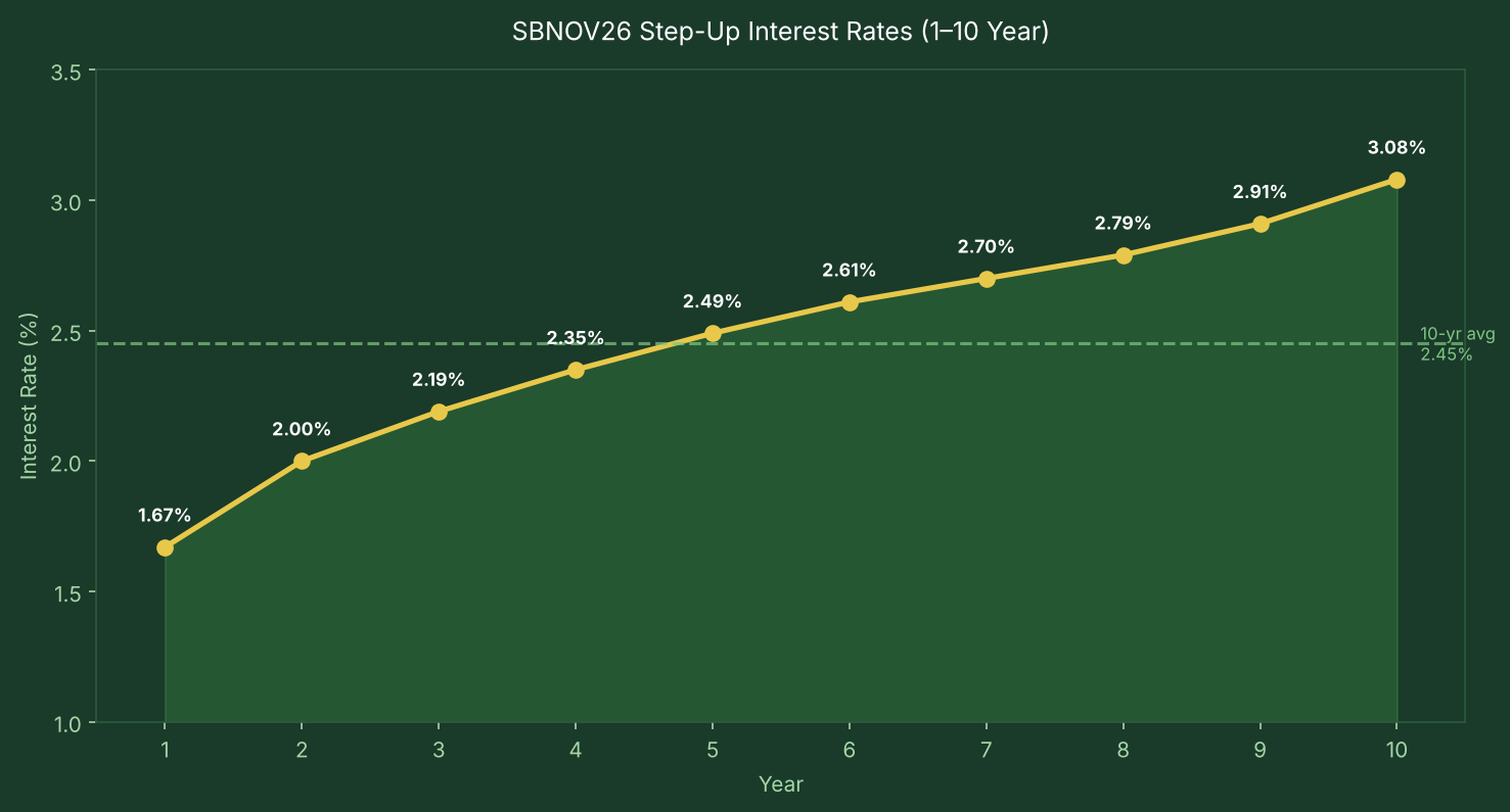 SBNOV26 SSB November 2026 step-up interest rate chart year 1 to 10