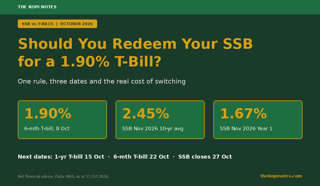 SSB redemption vs T-bills October 2026: 1.90% T-bill, 2.45% SSB November 10-year average