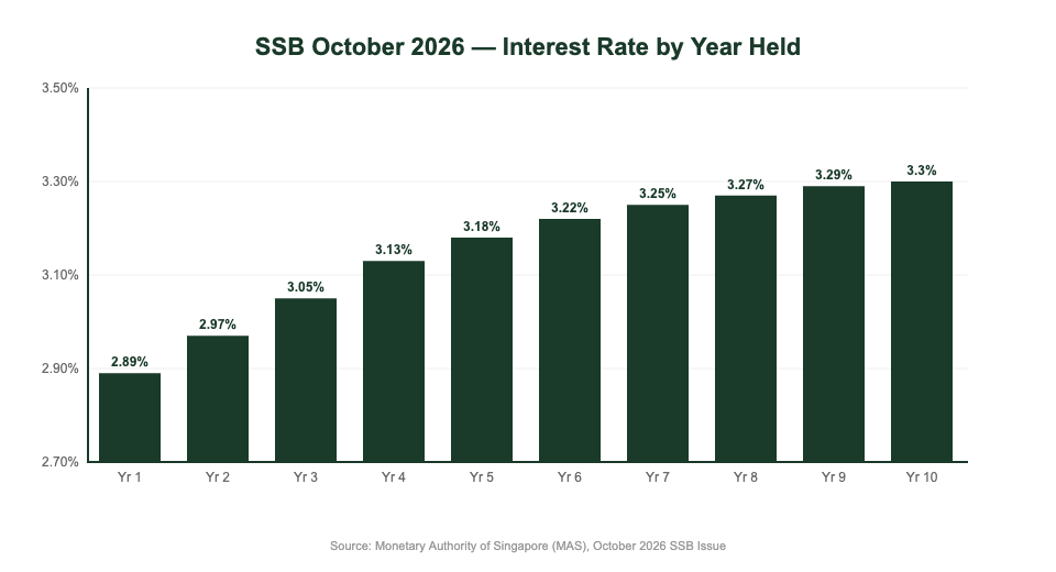 SSB October 2026 interest rate by year held chart Singapore
