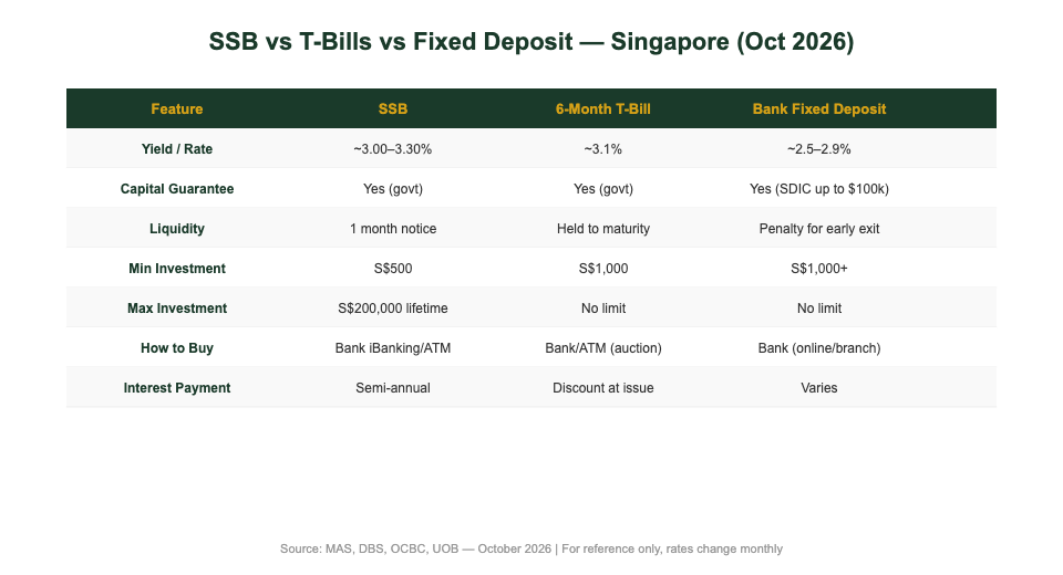 SSB vs T-Bills vs Fixed Deposit comparison table Singapore 2026