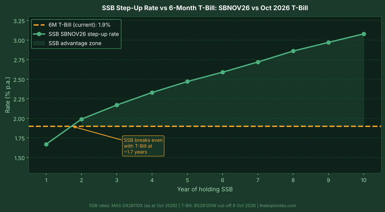 SSB SBNOV26 step-up rate versus 6-month T-Bill cut-off yield chart October 2026
