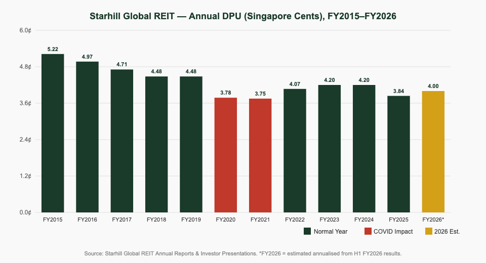 Starhill Global REIT annual DPU chart 2015 to 2026 showing dividend history in Singapore cents per unit