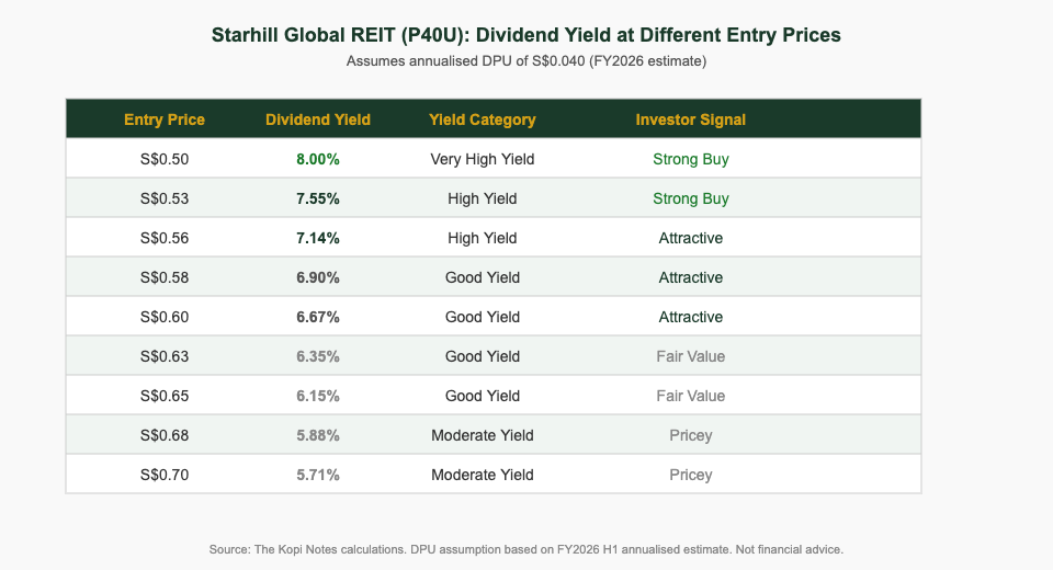 Starhill Global REIT P40U dividend yield at different entry prices 2026 — yield scenario table for Singapore investors