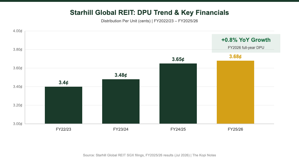 Starhill Global REIT DPU trend FY2022 to FY2026 bar chart