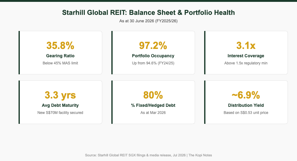 Starhill Global REIT balance sheet and portfolio health scorecard 2026