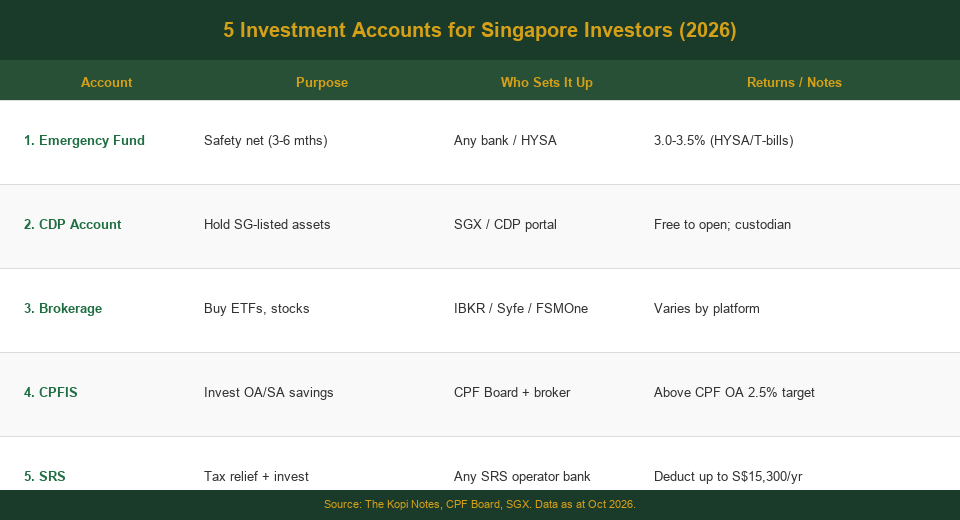 5 investment accounts every Singapore investor needs — The Kopi Notes