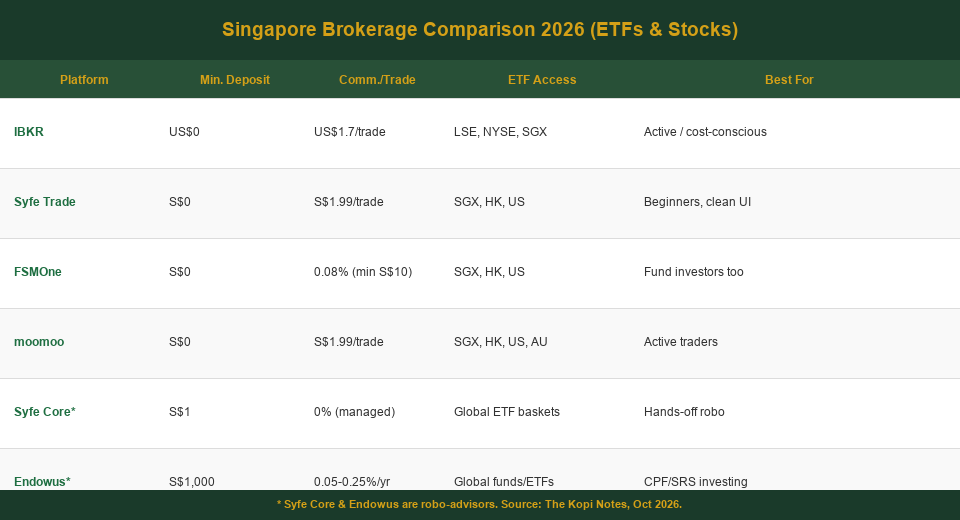Singapore brokerage comparison 2026 — IBKR, Syfe Trade, FSMOne, moomoo