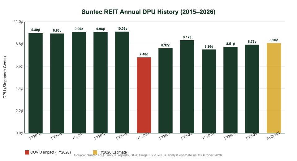 Suntec REIT annual DPU history 2015 to 2026 bar chart — dividend track record