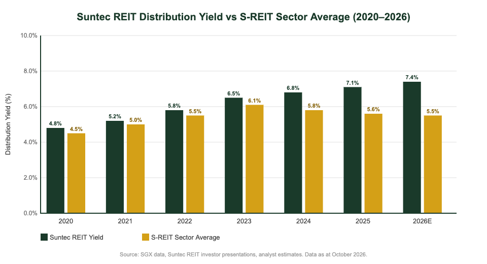 Suntec REIT distribution yield vs S-REIT sector average 2020 to 2026 comparison chart