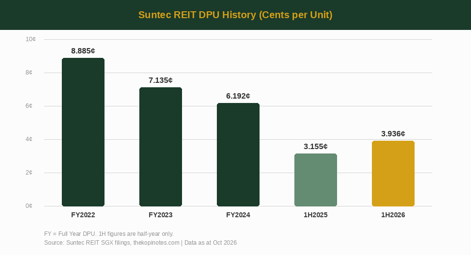 Suntec REIT DPU history 2022-2026 bar chart showing recovery trajectory for SGX T82U