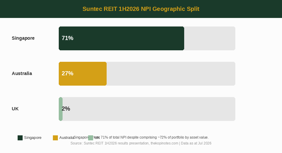 Suntec REIT 1H2026 NPI geographic breakdown: Singapore 71%, Australia 27%, UK 2%