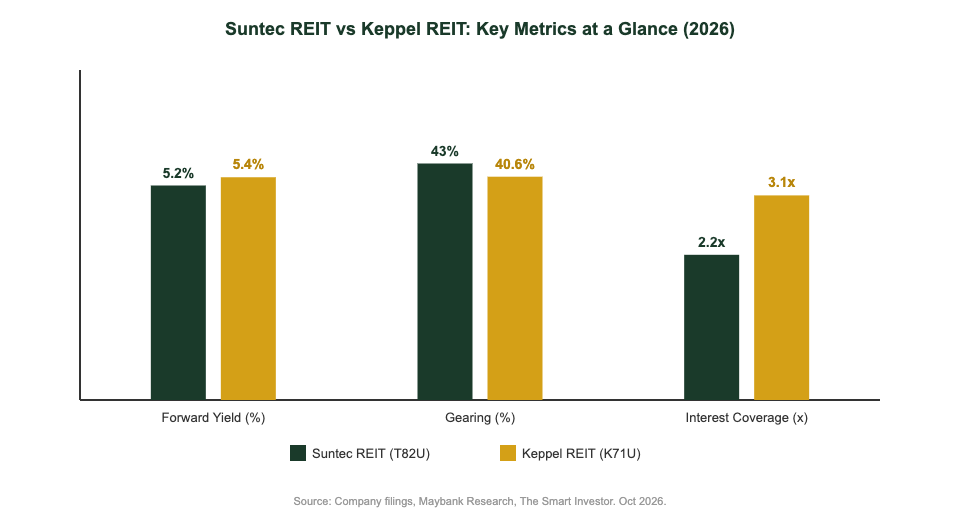 Suntec REIT vs Keppel REIT 2026 key metrics comparison chart for Singapore investors