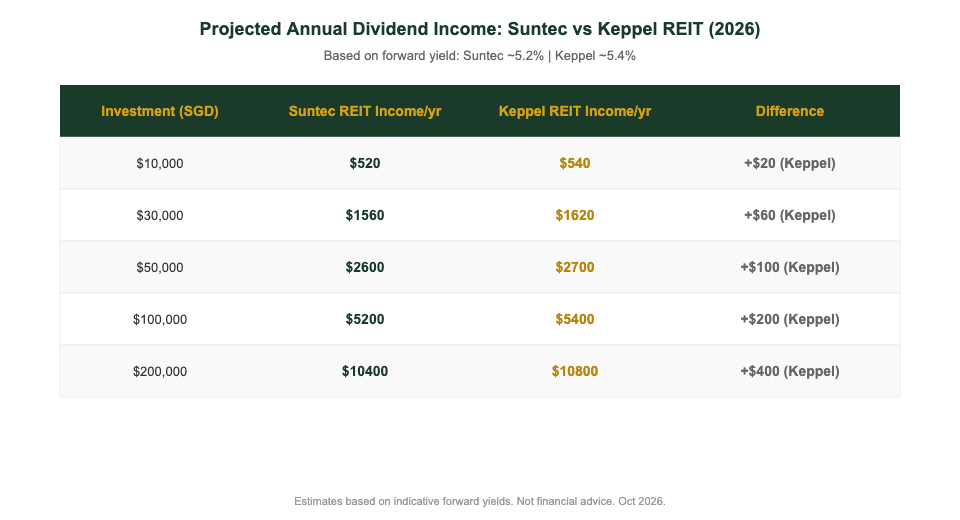 Suntec REIT vs Keppel REIT projected annual dividend income comparison for Singapore investors