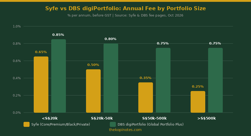 Syfe vs DBS digiPortfolio annual fee tier comparison chart for Singapore investors