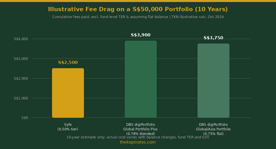 Illustrative 10-year fee drag comparison chart Syfe vs DBS digiPortfolio Singapore