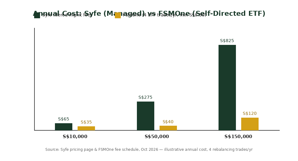 Syfe vs FSMOne annual cost comparison chart for Singapore investors at S$10k, S$50k and S$150k balances