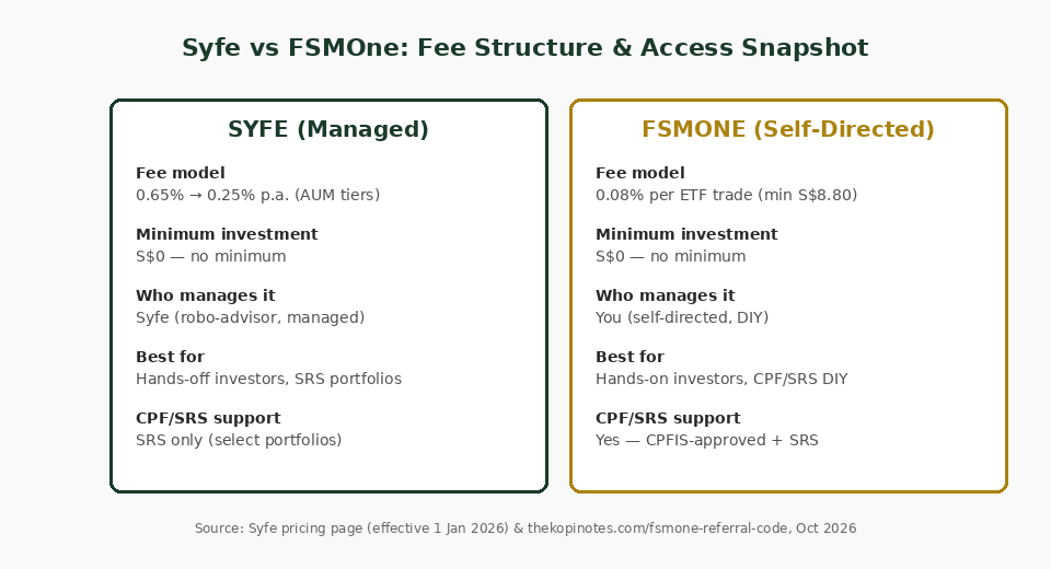 Syfe vs FSMOne fee structure and account access snapshot comparison for Singapore investors