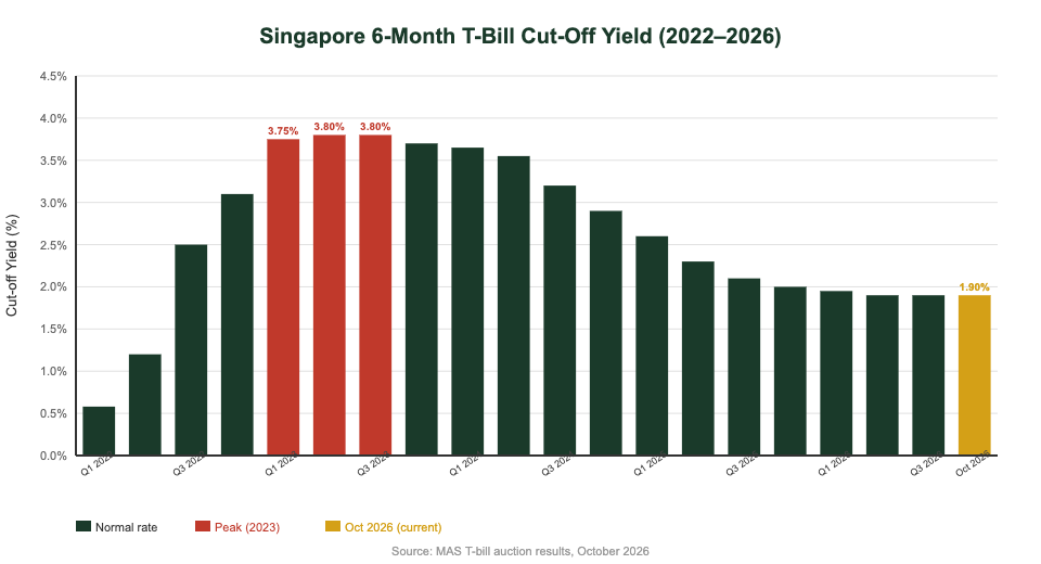 Singapore 6-Month T-Bill Interest Rate Historical Trend 2022-2026 Chart