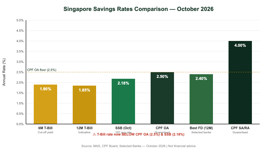 Singapore T-Bill vs SSB vs CPF vs Fixed Deposit Interest Rate Comparison October 2026