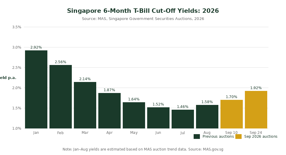 Singapore T-bill cut-off yield trend 2026 bar chart