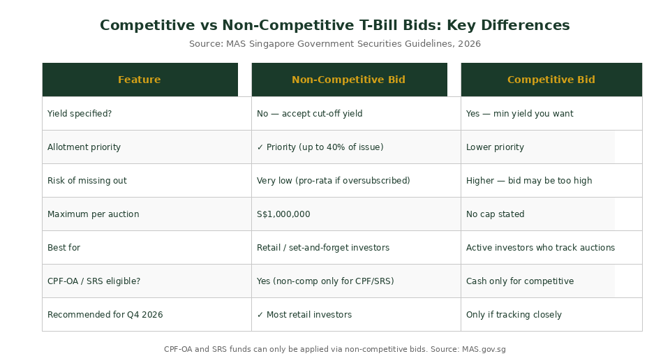 Competitive vs non-competitive T-bill bid comparison table for Singapore investors 2026