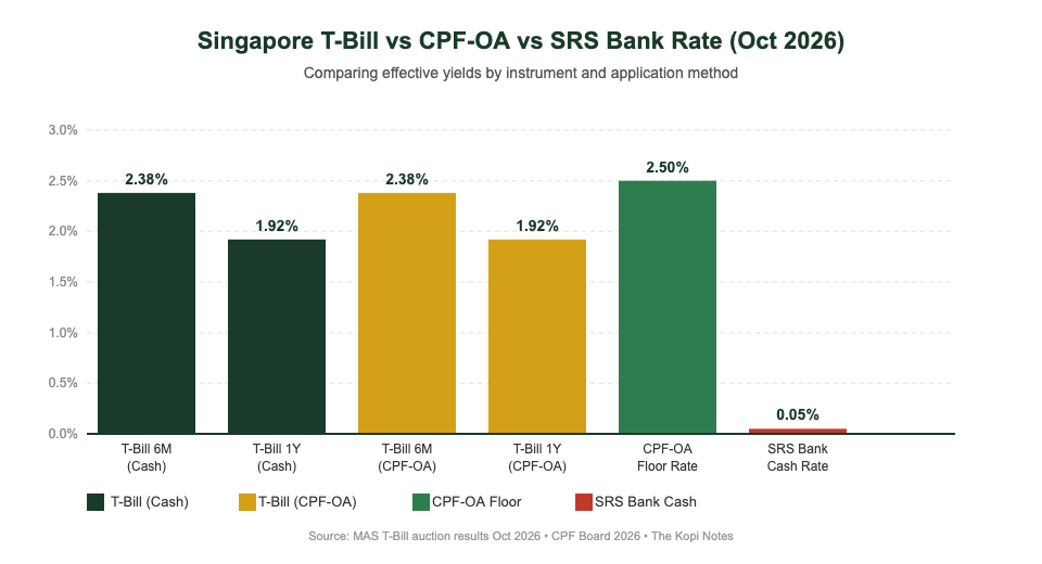 Singapore T-bill yield vs CPF-OA and SRS bank rate comparison chart 2026