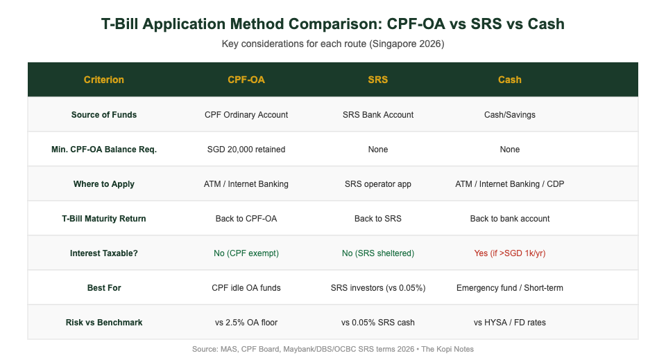 T-bill application method comparison table CPF-OA vs SRS vs Cash Singapore 2026