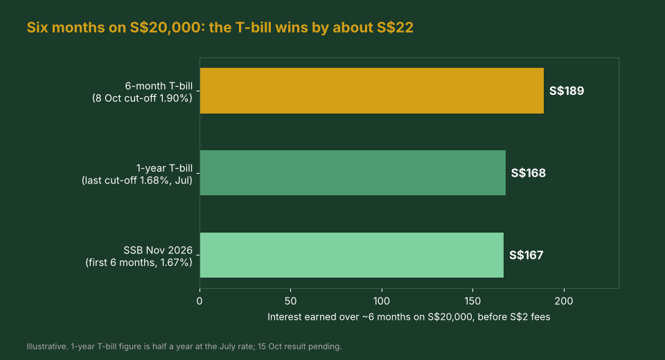 Interest earned over six months on S$20,000: 6-month T-bill 1.90% vs 1-year T-bill vs SSB November 2026