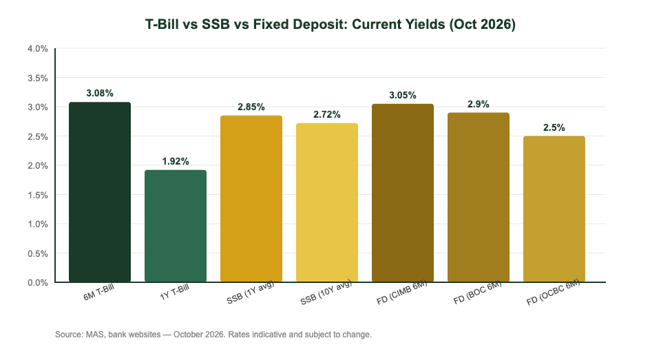 T-Bill vs SSB vs Fixed Deposit yield comparison chart Singapore October 2026