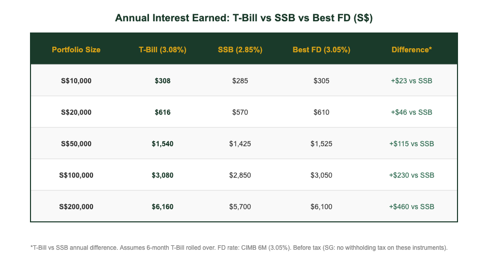 Annual interest earned comparison table T-Bill SSB Fixed Deposit Singapore 2026