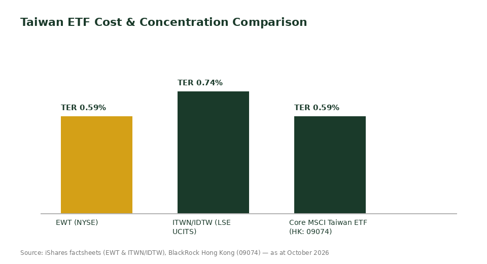 Taiwan ETF Singapore TER and TSMC concentration comparison chart for EWT vs ITWN
